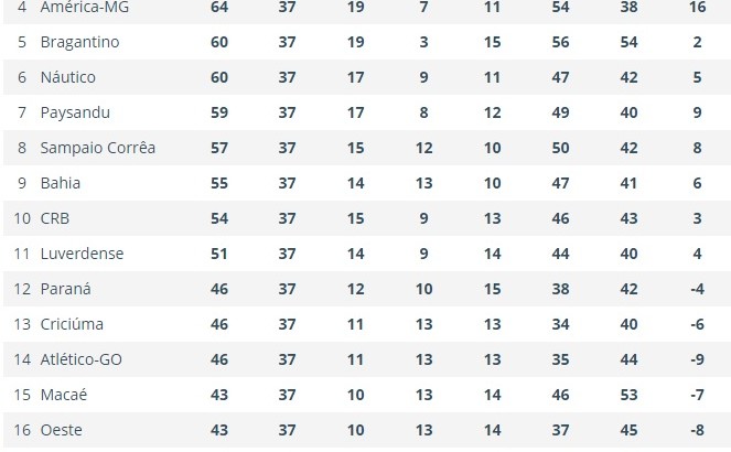Classificação da Série B do Brasileirão 2015 – 37ª Rodada